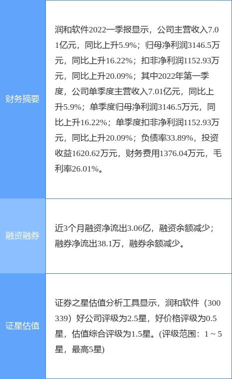 潤和軟件一季度凈利潤增長16.22%至3146.497萬元，軟件外包服務持續發力